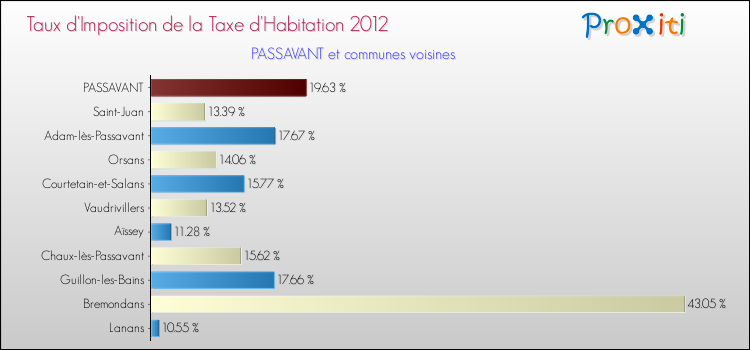 Taux d'imposition de la taxe d'habitation 2012 pour PASSAVANT et les communes proches Comparaison des taux d'imposition de la taxe d'habitation 2012 pour PASSAVANT et les communes voisines
