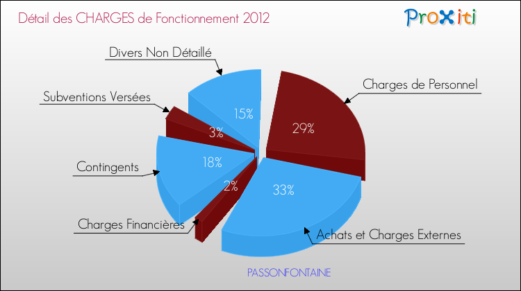 Décomposition des Charges de Fonctionnement 2012 de la commune de PASSONFONTAINE Charges de Fonctionnement 2012 pour la commune de PASSONFONTAINE
