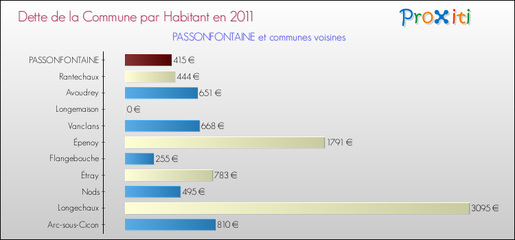 Dette par habitant de la commune en 2011 pour PASSONFONTAINE et les communes proches Comparaison de la dette par habitant de la commune en 2011 pour PASSONFONTAINE et les communes voisines