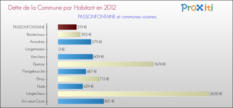 Dette par habitant de la commune en 2012 pour PASSONFONTAINE et les communes proches Comparaison de la dette par habitant de la commune en 2012 pour PASSONFONTAINE et les communes voisines