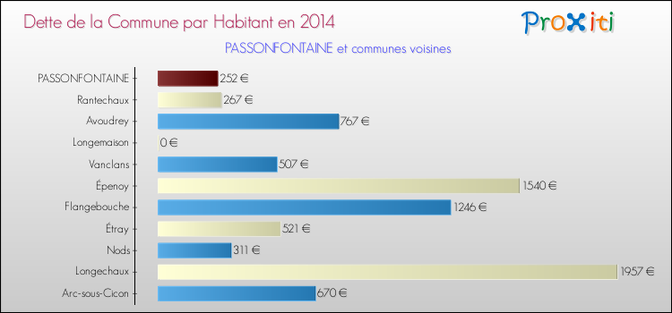 Dette par habitant de la commune en 2014 pour PASSONFONTAINE et les communes proches Comparaison de la dette par habitant de la commune en 2014 pour PASSONFONTAINE et les communes voisines