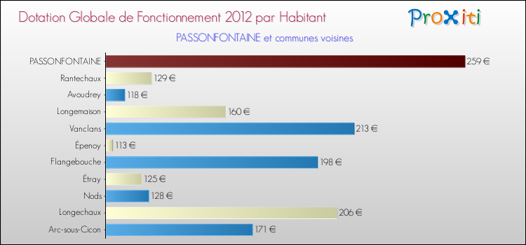 Montant des dotations globales de fonctionnement DGF par Habitant pour PASSONFONTAINE et les communes proches Comparaison des des dotations globales de fonctionnement DGF par habitant pour PASSONFONTAINE et les communes voisines