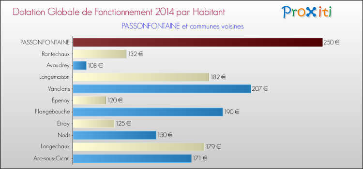 Montant des dotations globales de fonctionnement DGF par Habitant pour PASSONFONTAINE et les communes proches en 2014. Comparaison des des dotations globales de fonctionnement DGF par habitant pour PASSONFONTAINE et les communes voisines en 2014.