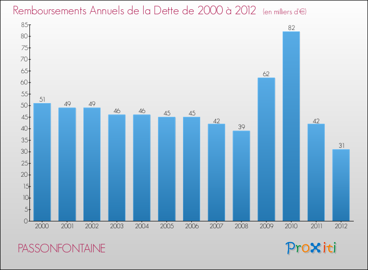Evolution de l'annuité de la dette pour la commune de PASSONFONTAINE de 2000 à 2012 Annuités de la dette pour PASSONFONTAINE de 2000 à 2012