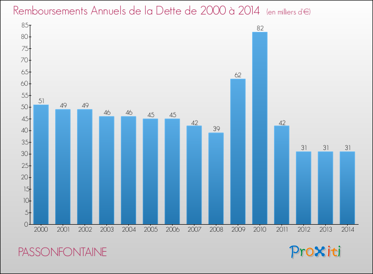 Evolution de l'annuité de la dette pour la commune de PASSONFONTAINE de 2000 à 2014 Annuités de la dette pour PASSONFONTAINE de 2000 à 2014