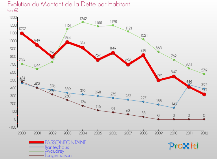 Evolution de la dette par habitant pour la commune de PASSONFONTAINE et les communes proches de 2000 à 2012 Comparaison de la dette par habitant pour PASSONFONTAINE et les communes voisines de 2000 à 2012