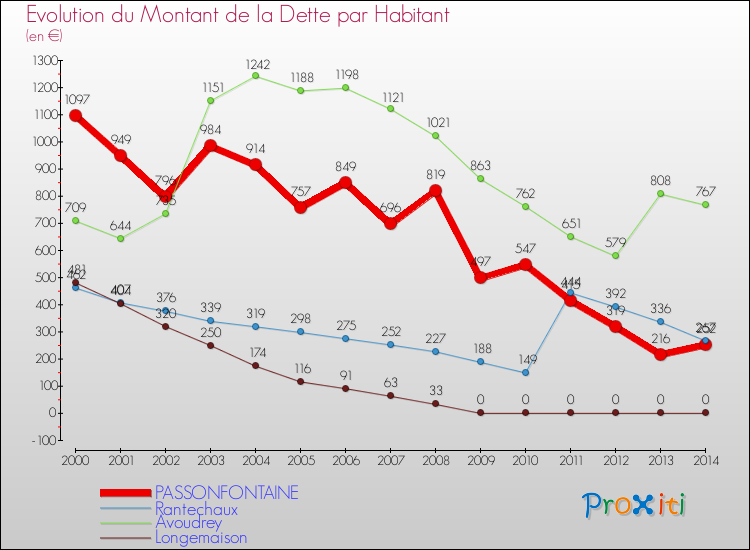 Evolution de la dette par habitant pour la commune de PASSONFONTAINE et les communes proches de 2000 à 2014 Comparaison de la dette par habitant pour PASSONFONTAINE et les communes voisines de 2000 à 2014