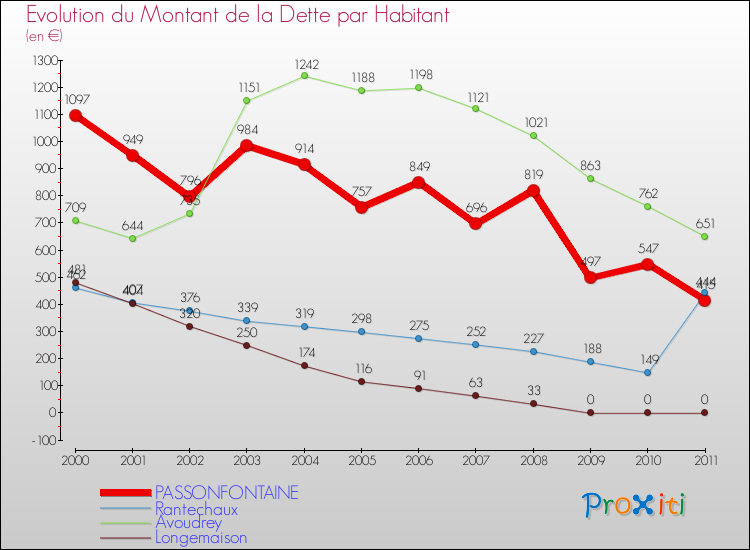 Evolution de la dette par habitant pour la commune de PASSONFONTAINE et les communes proches Comparaison de la dette par habitant pour PASSONFONTAINE et les communes voisines