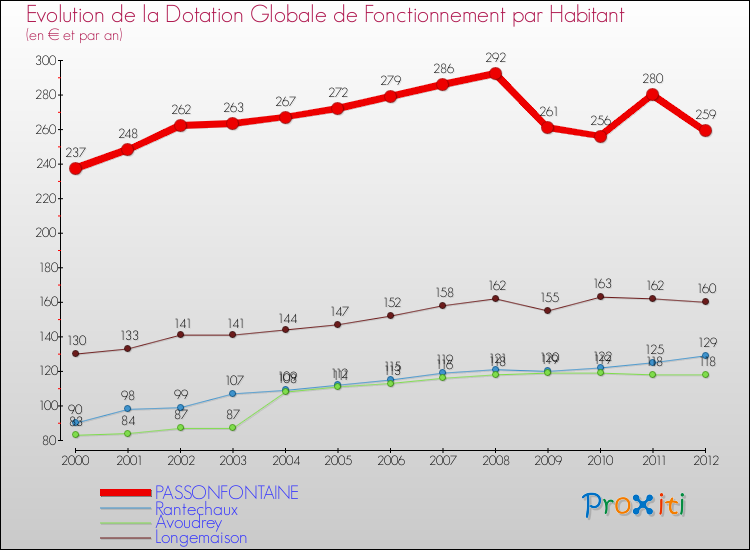 Evolution et montant de la dotation globale de fonctionnement par Habitant pour PASSONFONTAINE et les communes proches Comparaison des dotations globales de fonctionnement par habitant pour PASSONFONTAINE et les communes voisines