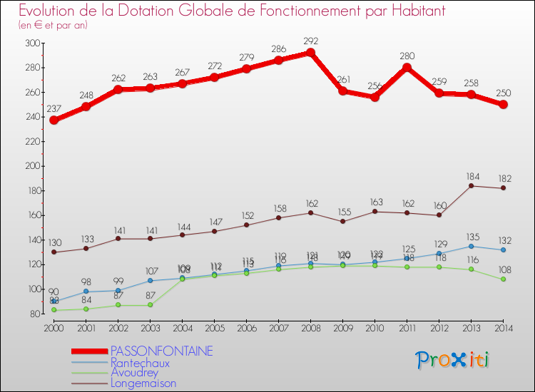 Evolution et montant de la dotation globale de fonctionnement par Habitant pour PASSONFONTAINE et les communes proches de 2000 à 2014. Comparaison des dotations globales de fonctionnement par habitant pour PASSONFONTAINE et les communes voisines de 2000 à 2014.
