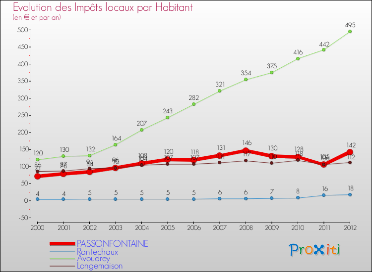 Evolution et montant des impôts locaux par Habitant pour PASSONFONTAINE et les communes proches Comparaison des impôts locaux par habitant pour PASSONFONTAINE et les communes voisines