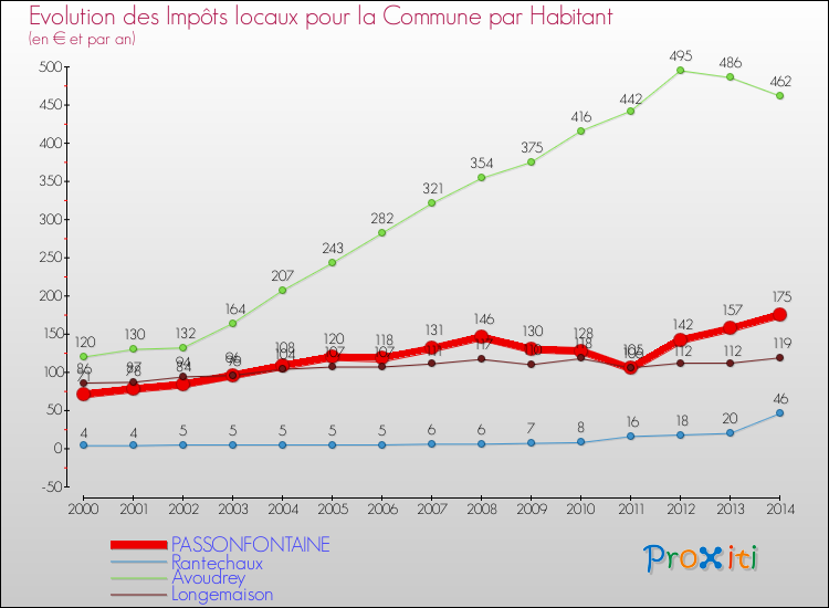 Evolution et montant des impôts locaux par Habitant pour PASSONFONTAINE et les communes proches de 2000 à 2014 Comparaison des impôts locaux par habitant pour PASSONFONTAINE et les communes voisines de 2000 à 2014