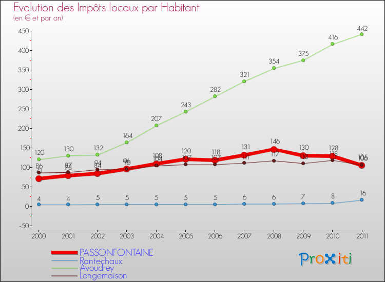 Evolution et montant des impôts locaux par Habitant pour PASSONFONTAINE et les communes proches Comparaison des impôts locaux par habitant pour PASSONFONTAINE et les communes voisines