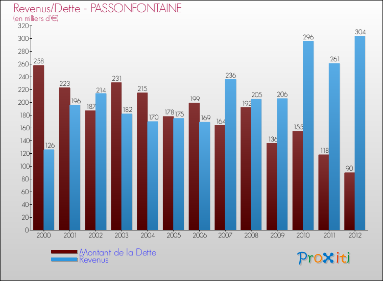 Evolution comparée de la dette et des revenus pour la commune de PASSONFONTAINE de 2000 à 2012 Comparaison de la dette et des revenus pour PASSONFONTAINE de 2000 à 2012
