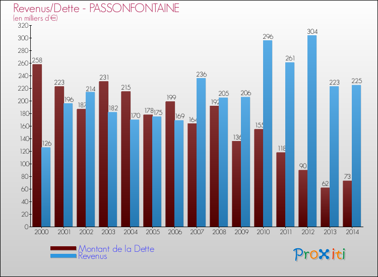 Evolution comparée de la dette et des revenus pour la commune de PASSONFONTAINE de 2000 à 2014 Comparaison de la dette et des revenus pour PASSONFONTAINE de 2000 à 2014