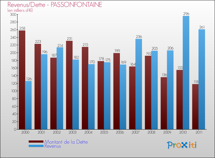 Evolution comparée de la dette et des revenus pour la commune de PASSONFONTAINE de 2000 à 2011 Comparaison de la dette et des revenus pour PASSONFONTAINE de 2000 à 2011