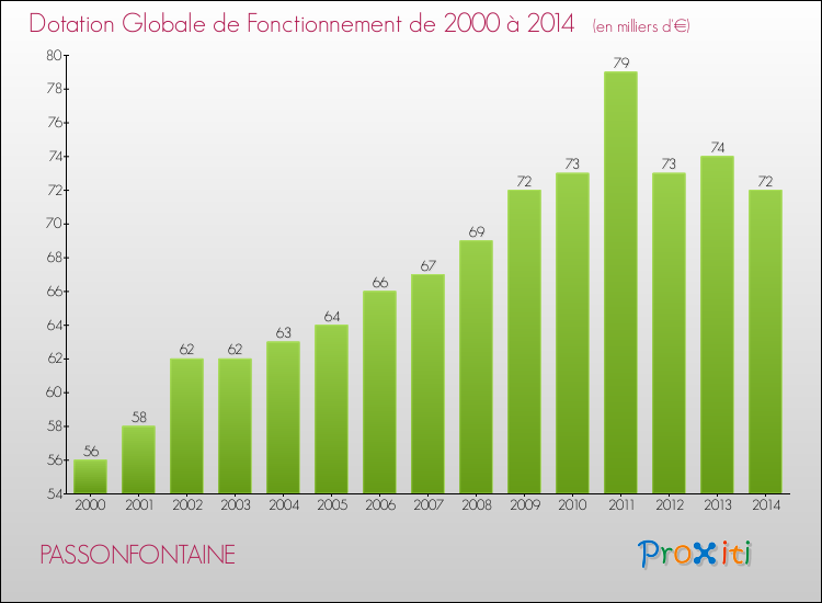 Evolution du montant de la Dotation Globale de Fonctionnement pour la commune de PASSONFONTAINE de 2000 à 2014 Evolution du montant de la Dotation Globale de Fonctionnement pour PASSONFONTAINE de 2000 à 2014