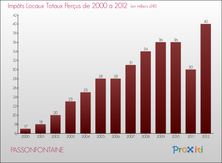 Evolution des Impôts Locaux pour la commune de PASSONFONTAINE de 2000 à 2012 Evolution des Impôts Locaux pour PASSONFONTAINE de 2000 à 2012