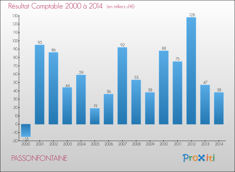 Evolution du résultat comptable pour la commune de PASSONFONTAINE de 2000 à 2014 Evolution du résultat comptable pour PASSONFONTAINE de 2000 à 2014