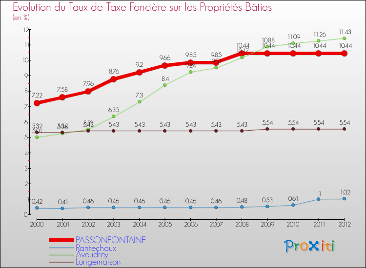Evolution du taux de la taxe foncière sur le bati pour PASSONFONTAINE et les communes proches de 2000 à 2012 Comparaison des taux de taxe foncière sur le bati pour PASSONFONTAINE et les communes voisines de 2000 à 2012