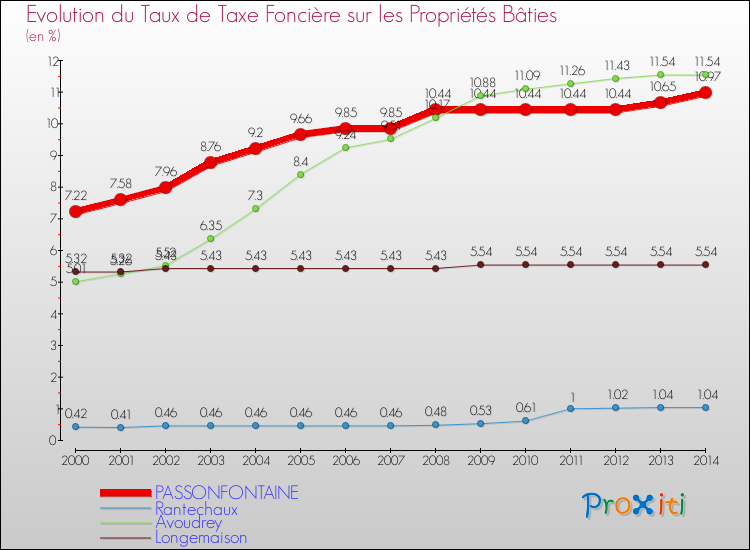 Evolution du taux de la taxe foncière sur le bati pour PASSONFONTAINE et les communes proches de 2000 à 2014 Comparaison des taux de taxe foncière sur le bati pour PASSONFONTAINE et les communes voisines de 2000 à 2014