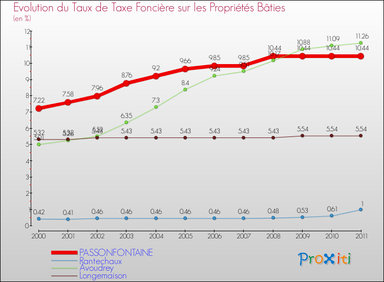 Evolution du taux de la taxe foncière sur le bati pour PASSONFONTAINE et les communes proches Comparaison des taux de taxe foncière sur le bati pour PASSONFONTAINE et les communes voisines