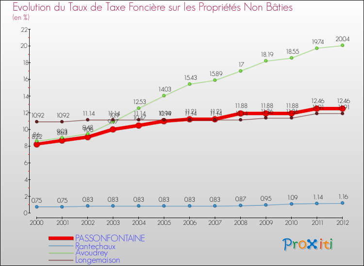 Evolution du taux de la taxe foncière sur les immeubles et terrains non batis pour PASSONFONTAINE et les communes proches de 2000 à 2012 Comparaison des taux de la taxe foncière sur les immeubles et terrains non batis pour PASSONFONTAINE et les communes voisines de 2000 à 2012