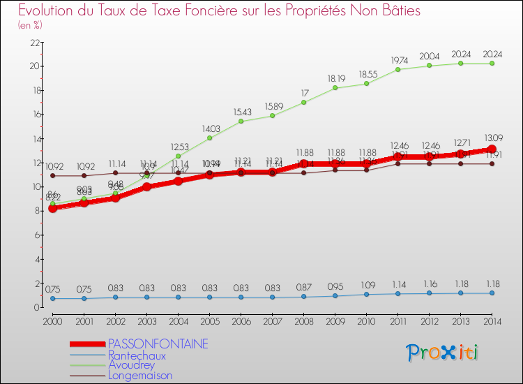 Evolution du taux de la taxe foncière sur les immeubles et terrains non batis pour PASSONFONTAINE et les communes proches de 2000 à 2014 Comparaison des taux de la taxe foncière sur les immeubles et terrains non batis pour PASSONFONTAINE et les communes voisines de 2000 à 2014