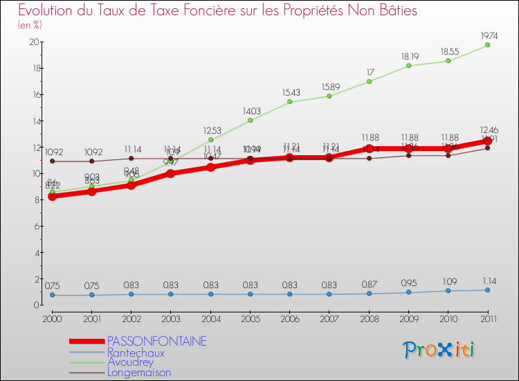 Evolution du taux de la taxe foncière sur les immeubles et terrains non batis pour PASSONFONTAINE et les communes proches Comparaison des taux de la taxe foncière sur les immeubles et terrains non batis pour PASSONFONTAINE et les communes voisines