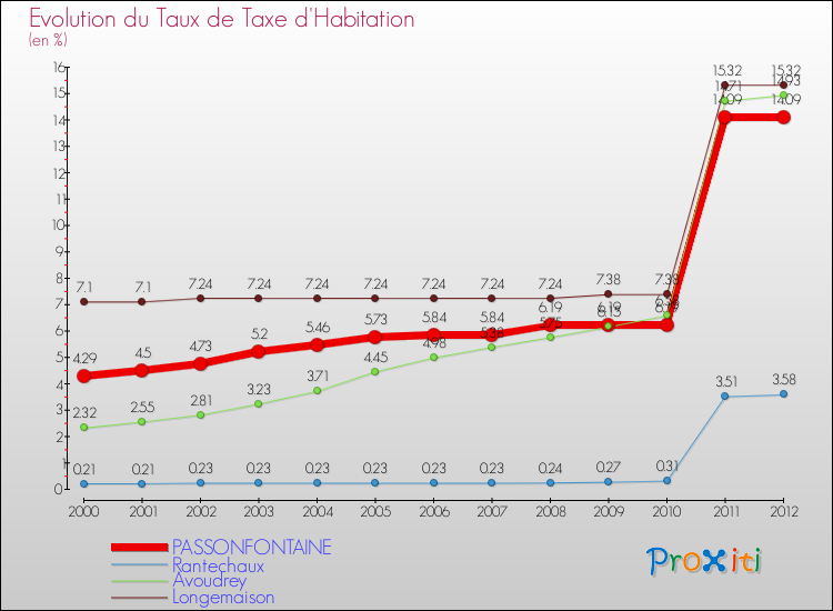 Evolution du taux de la taxe d'habitation pour PASSONFONTAINE et les communes proches Comparaison des taux de la taxe d'habitation pour PASSONFONTAINE et les communes voisines