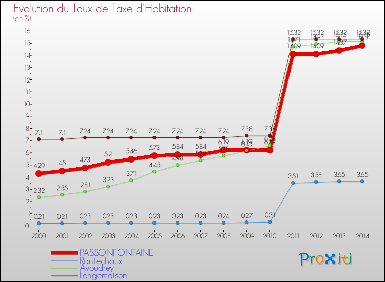 Evolution du taux de la taxe d'habitation pour PASSONFONTAINE et les communes proches de 2000 à 2014 Comparaison des taux de la taxe d'habitation pour PASSONFONTAINE et les communes voisines de 2000 à 2014