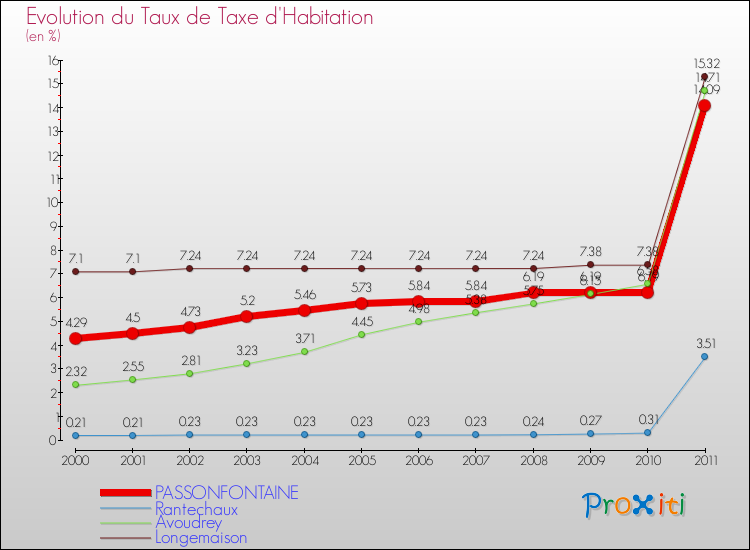 Evolution du taux de la taxe d'habitation pour PASSONFONTAINE et les communes proches Comparaison des taux de la taxe d'habitation pour PASSONFONTAINE et les communes voisines