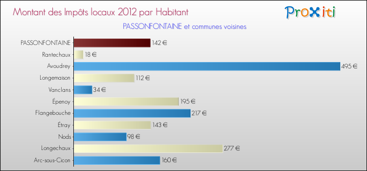 Montant des impôts locaux par Habitant pour PASSONFONTAINE et les communes proches Comparaison des impôts locaux par habitant pour PASSONFONTAINE et les communes voisines