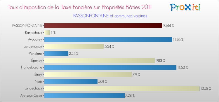 Taux d'imposition de la taxe foncière sur le bati 2011 pour PASSONFONTAINE et les communes proches Comparaison des taux d'imposition de la taxe foncière sur le bati 2011 pour PASSONFONTAINE et les communes voisines