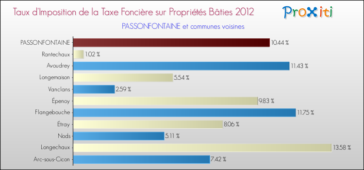 Taux d'imposition de la taxe foncière sur le bati 2012 pour PASSONFONTAINE et les communes proches Comparaison des taux d'imposition de la taxe foncière sur le bati 2012 pour PASSONFONTAINE et les communes voisines