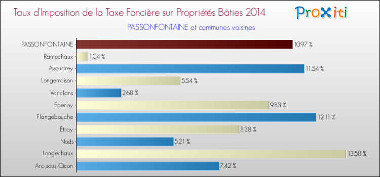 Taux d'imposition de la taxe foncière sur le bati 2014 pour PASSONFONTAINE et les communes proches Comparaison des taux d'imposition de la taxe foncière sur le bati 2014 pour PASSONFONTAINE et les communes voisines