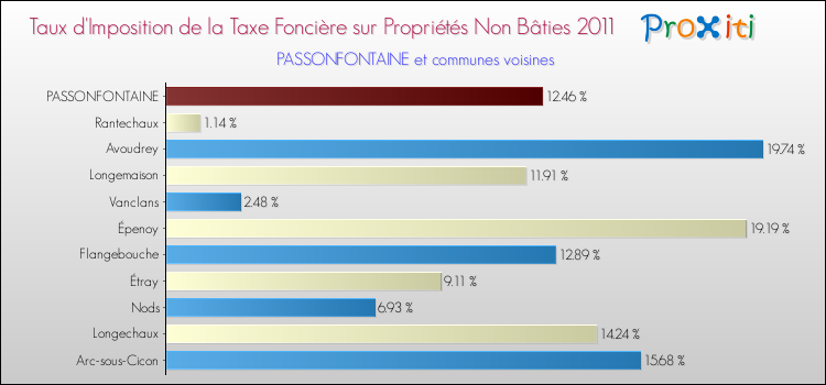 Taux d'imposition de la taxe foncière sur les immeubles et terrains non batis 2011 pour PASSONFONTAINE et les communes proches Comparaison des taux d'imposition de la taxe foncière sur les immeubles et terrains non batis 2011 pour PASSONFONTAINE et les communes voisines