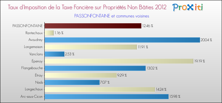 Taux d'imposition de la taxe foncière sur les immeubles et terrains non batis 2012 pour PASSONFONTAINE et les communes proches Comparaison des taux d'imposition de la taxe foncière sur les immeubles et terrains non batis 2012 pour PASSONFONTAINE et les communes voisines