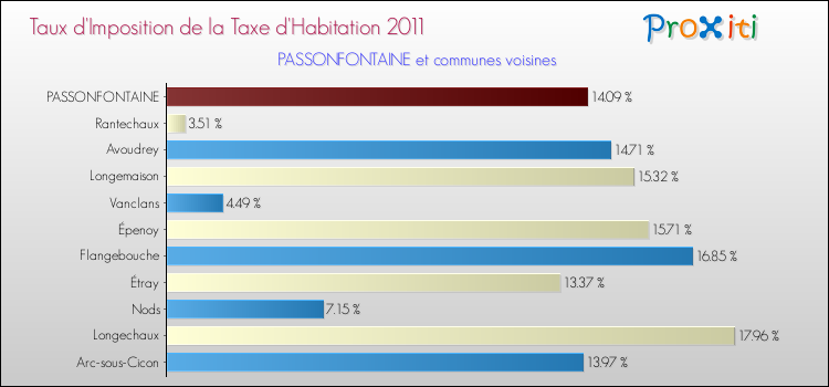 Taux d'imposition de la taxe d'habitation 2011 pour PASSONFONTAINE et les communes proches Comparaison des taux d'imposition de la taxe d'habitation 2011 pour PASSONFONTAINE et les communes voisines