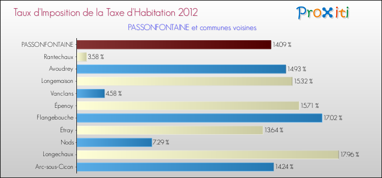 Taux d'imposition de la taxe d'habitation 2012 pour PASSONFONTAINE et les communes proches Comparaison des taux d'imposition de la taxe d'habitation 2012 pour PASSONFONTAINE et les communes voisines