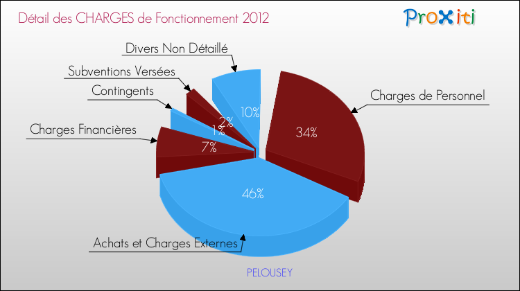 Décomposition des Charges de Fonctionnement 2012 de la commune de PELOUSEY Charges de Fonctionnement 2012 pour la commune de PELOUSEY