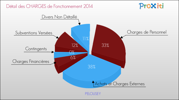 Décomposition des Charges de Fonctionnement 2014 de la commune de PELOUSEY Charges de Fonctionnement 2014 pour la commune de PELOUSEY