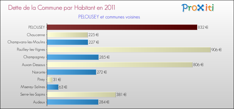 Dette par habitant de la commune en 2011 pour PELOUSEY et les communes proches Comparaison de la dette par habitant de la commune en 2011 pour PELOUSEY et les communes voisines