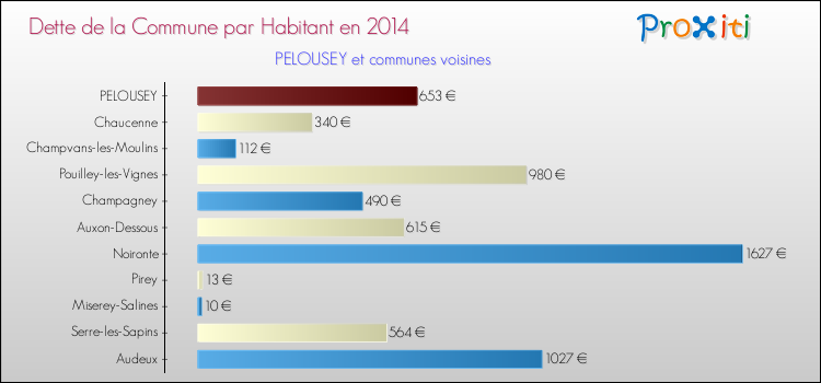 Dette par habitant de la commune en 2014 pour PELOUSEY et les communes proches Comparaison de la dette par habitant de la commune en 2014 pour PELOUSEY et les communes voisines