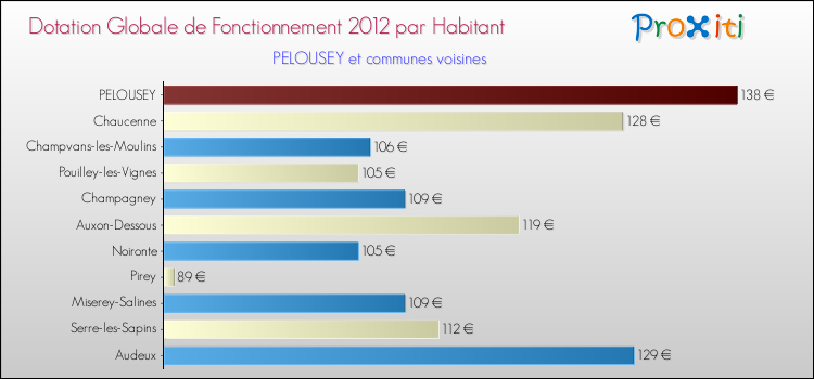 Montant des dotations globales de fonctionnement DGF par Habitant pour PELOUSEY et les communes proches Comparaison des des dotations globales de fonctionnement DGF par habitant pour PELOUSEY et les communes voisines