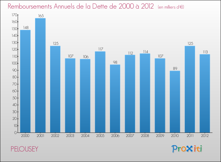 Evolution de l'annuité de la dette pour la commune de PELOUSEY de 2000 à 2012 Annuités de la dette pour PELOUSEY de 2000 à 2012