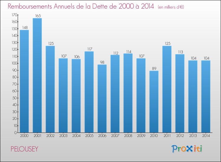 Evolution de l'annuité de la dette pour la commune de PELOUSEY de 2000 à 2014 Annuités de la dette pour PELOUSEY de 2000 à 2014