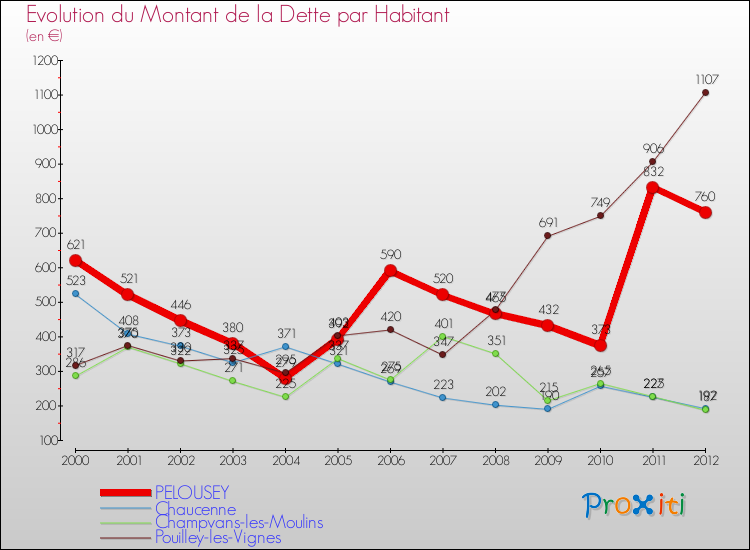 Evolution de la dette par habitant pour la commune de PELOUSEY et les communes proches de 2000 à 2012 Comparaison de la dette par habitant pour PELOUSEY et les communes voisines de 2000 à 2012