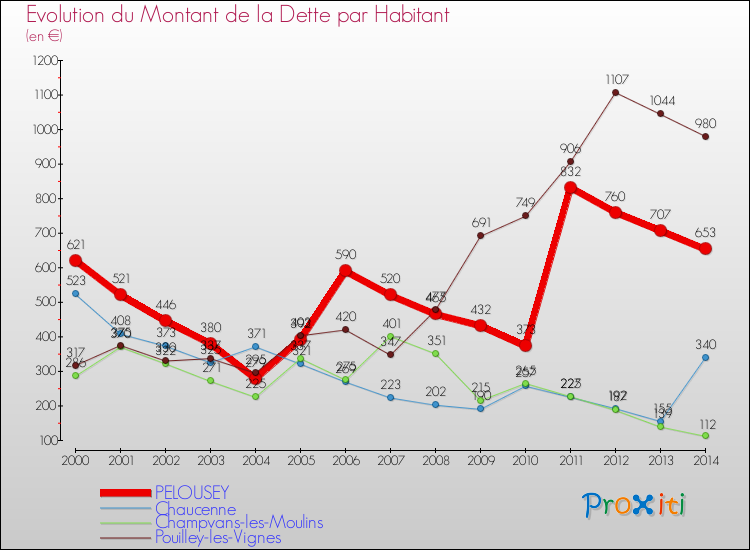 Evolution de la dette par habitant pour la commune de PELOUSEY et les communes proches de 2000 à 2014 Comparaison de la dette par habitant pour PELOUSEY et les communes voisines de 2000 à 2014