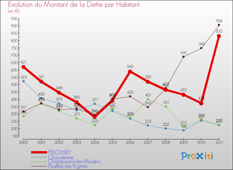 Evolution de la dette par habitant pour la commune de PELOUSEY et les communes proches Comparaison de la dette par habitant pour PELOUSEY et les communes voisines